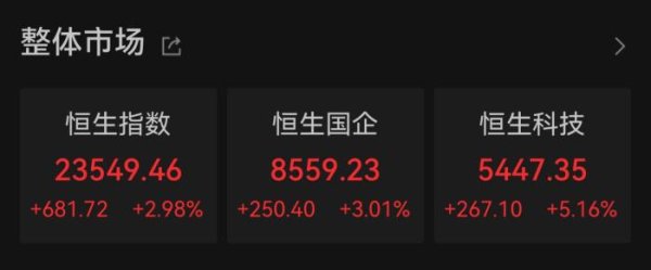 永崋证券 中国资产大涨！恒生科技指数收涨5.16%